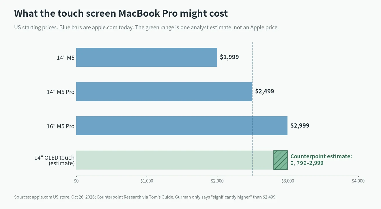 Touch screen MacBook Pro price: current US prices $1,999, $2,499 and $2,999, and a Counterpoint estimate of $2,799 to $2,999 for the 14-inch OLED model