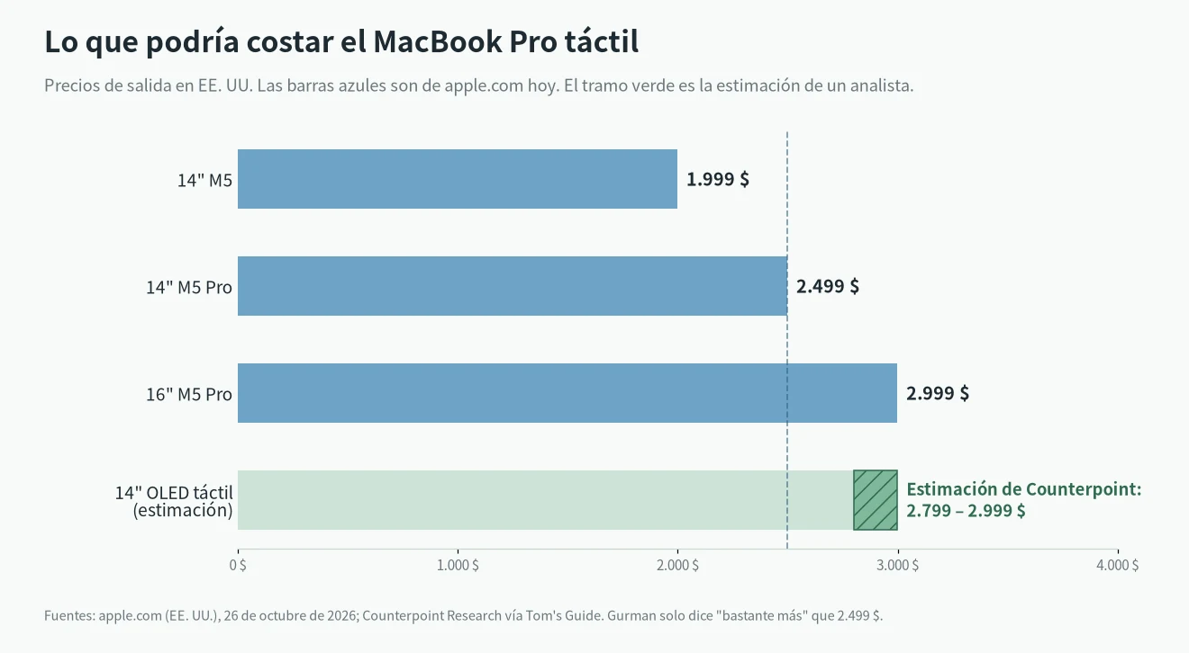 Precio del MacBook Pro táctil: precios actuales en EE. UU. de 1.999, 2.499 y 2.999 $ y estimación de Counterpoint de 2.799 a 2.999 $ para el OLED de 14 pulgadas