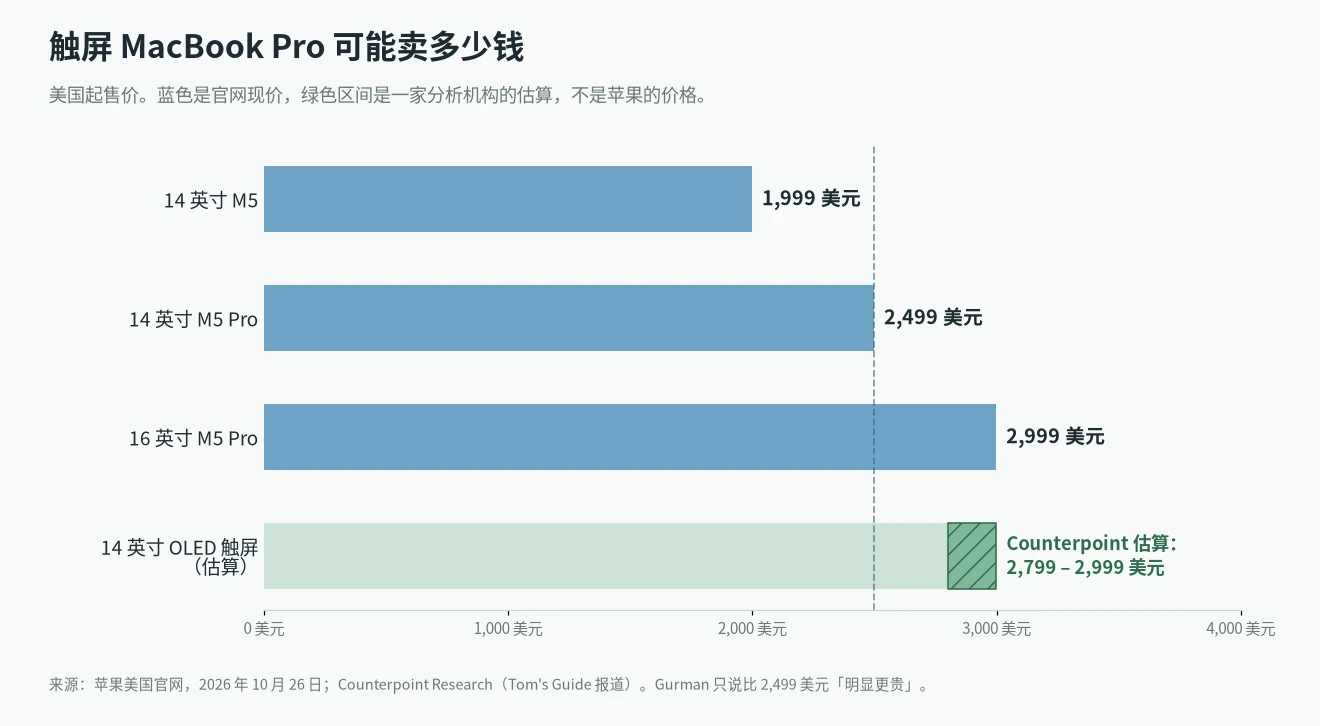 触屏 MacBook Pro 价格:现款美国起售价 1,999、2,499、2,999 美元,Counterpoint 估计 14 英寸 OLED 款 2,799 到 2,999 美元