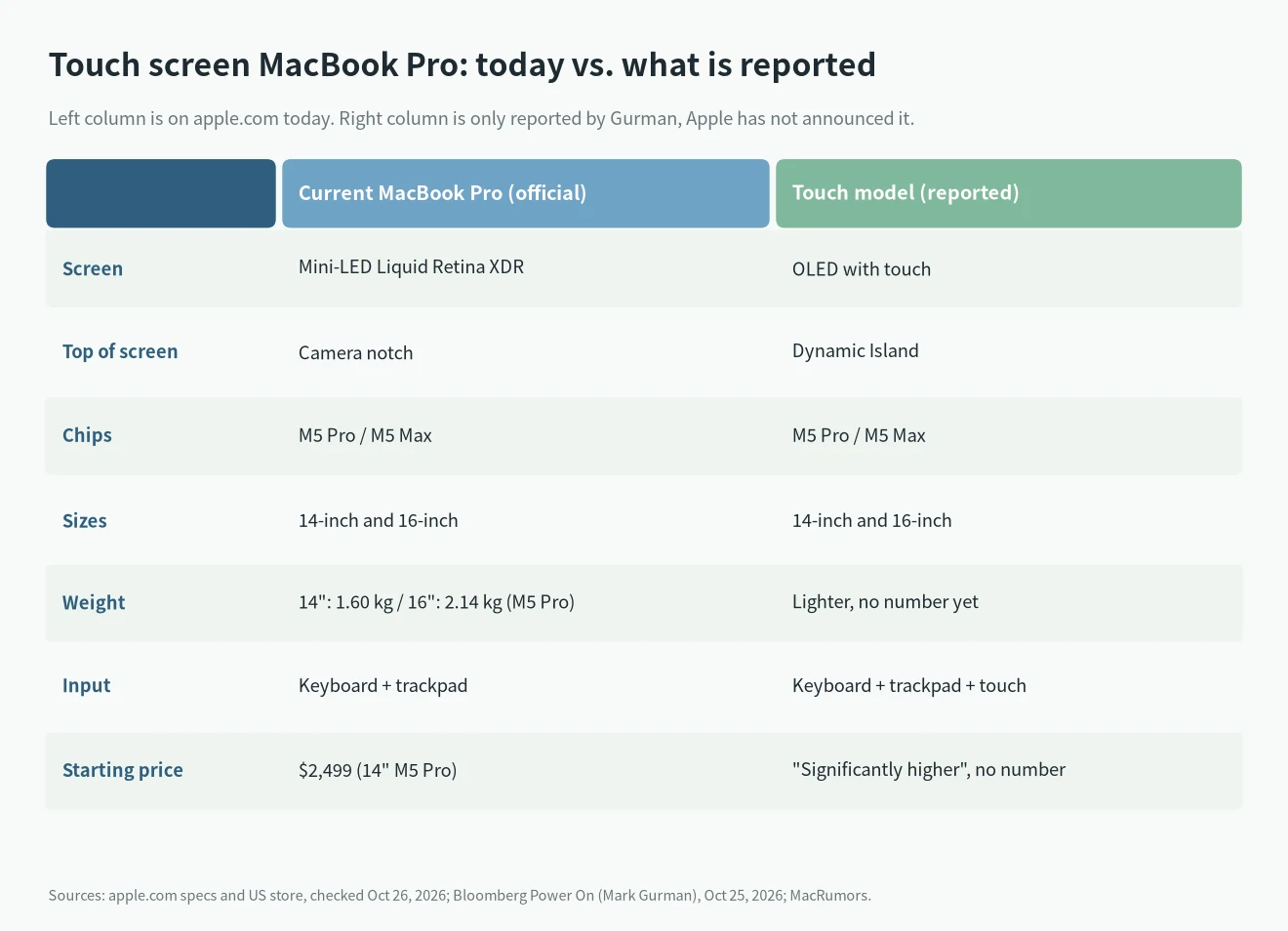 Touch screen MacBook Pro vs current model: mini-LED vs OLED with touch, notch vs Dynamic Island, same M5 Pro and M5 Max chips, $2,499 start vs "significantly higher" (reported)