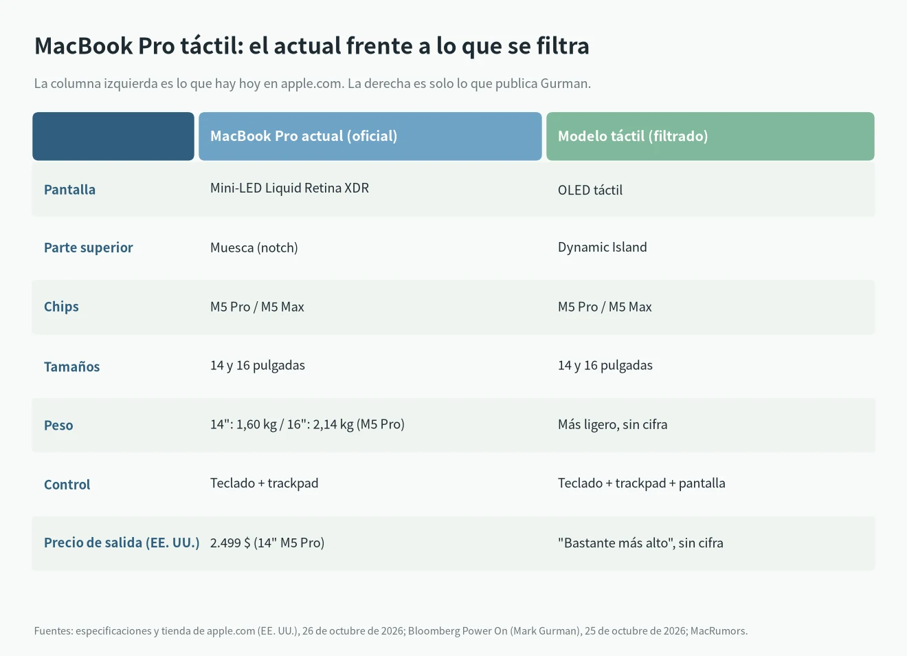 MacBook Pro táctil frente al actual: mini-LED frente a OLED táctil, muesca frente a Dynamic Island, mismos chips M5 Pro y M5 Max, desde 2.499 $ frente a "bastante más" (filtración)