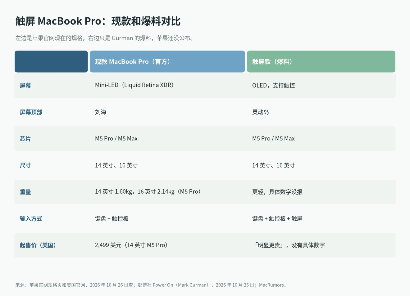 触屏 MacBook Pro 和现款对比:Mini-LED 对 OLED 触屏,刘海对灵动岛,芯片同为 M5 Pro 和 M5 Max,起售价 2,499 美元对「明显更贵」(爆料)