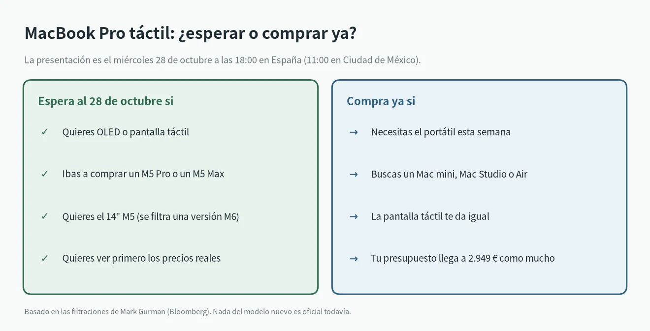 MacBook Pro táctil: quién debería esperar al 28 de octubre y quién puede comprar un Mac ya