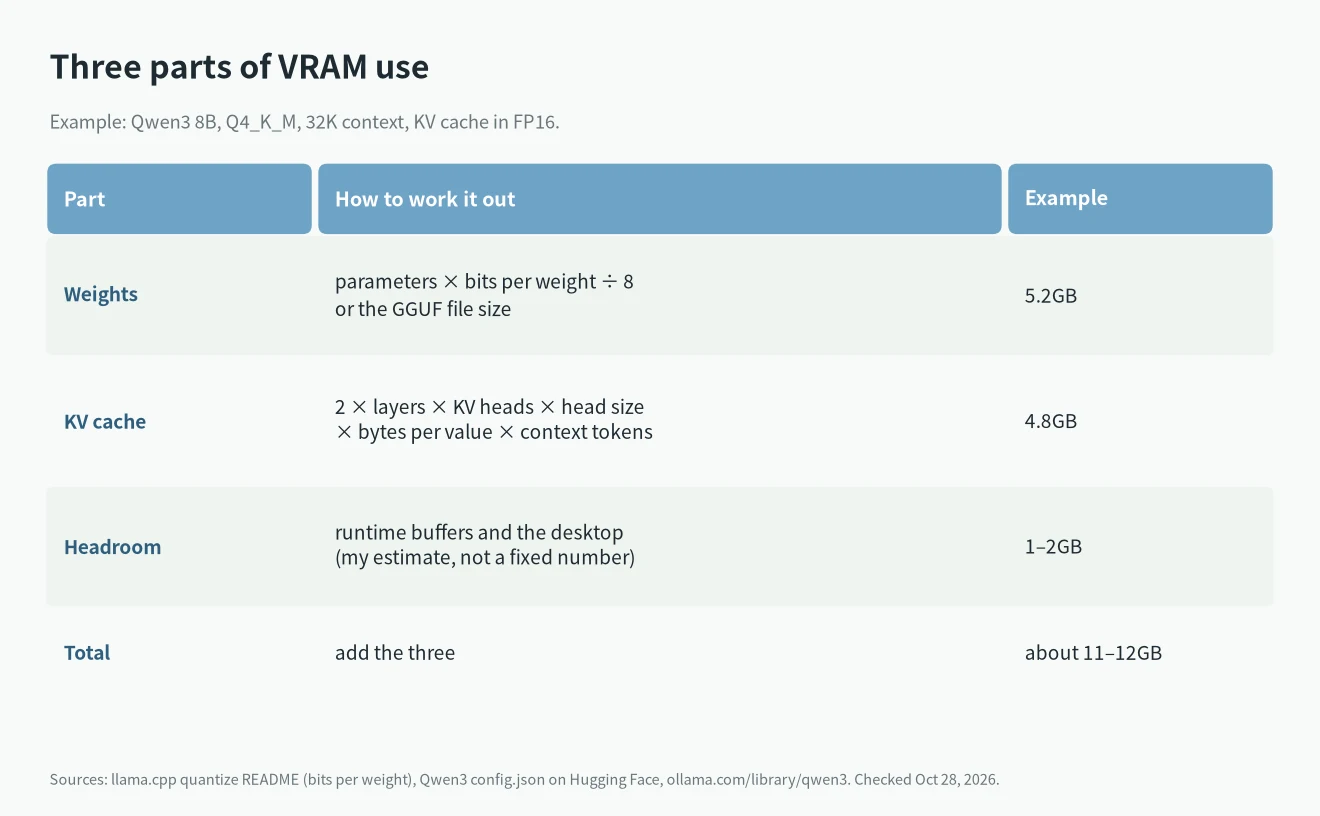 VRAM calculator formula: weights, KV cache and headroom, with a Qwen3 8B example that needs about 11 to 12GB