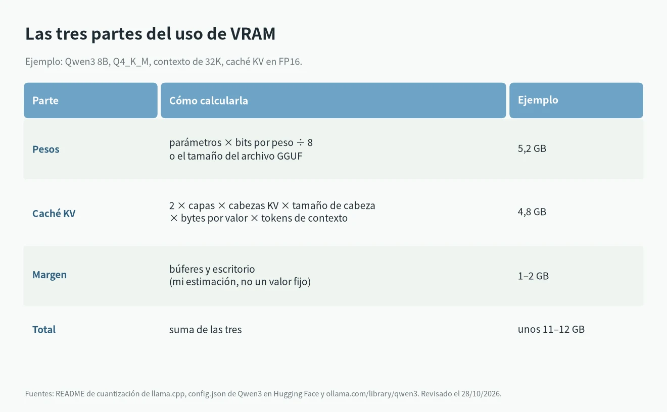 Calculadora de VRAM: pesos, caché KV y margen, con un ejemplo de Qwen3 8B que necesita unos 11 a 12 GB