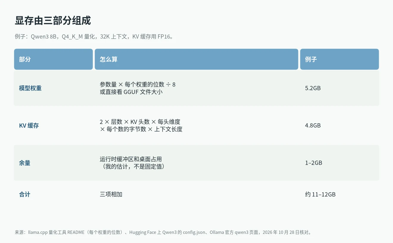 显存计算器公式:模型权重、KV 缓存和余量三部分,Qwen3 8B 例子约需 11 到 12GB