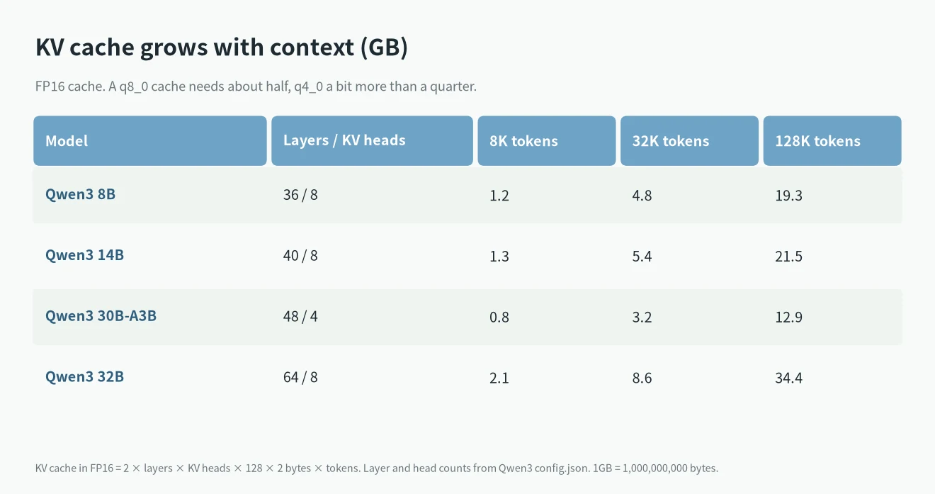 VRAM calculator: KV cache size for Qwen3 models at 8K, 32K and 128K tokens of context