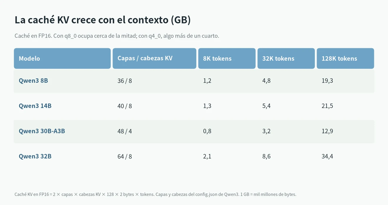 Calculadora de VRAM: tamaño de la caché KV de Qwen3 con 8K, 32K y 128K tokens de contexto