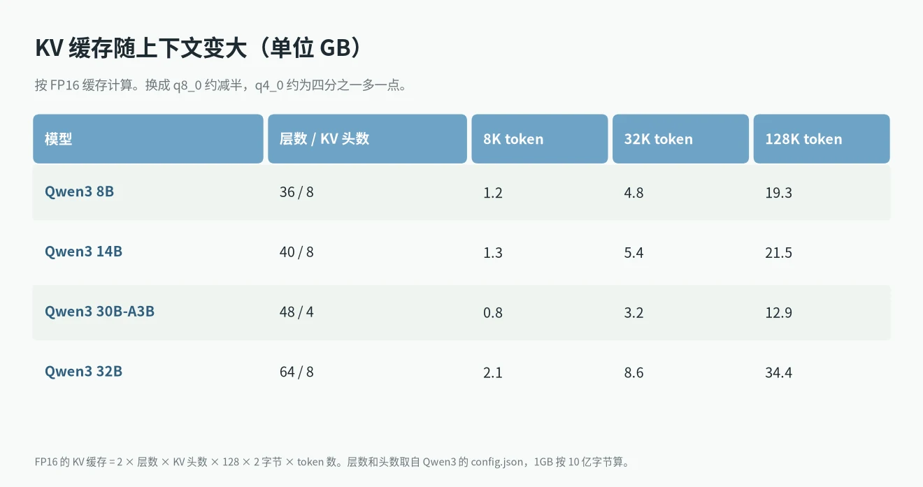 显存计算器:Qwen3 各模型在 8K、32K、128K 上下文下的 KV 缓存大小