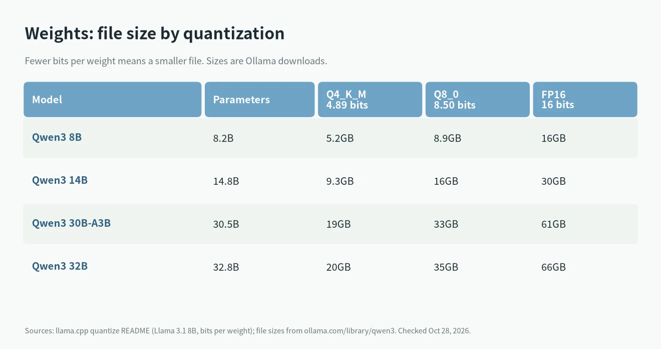 VRAM calculator: Qwen3 8B, 14B, 30B-A3B and 32B file sizes at Q4_K_M, Q8_0 and FP16