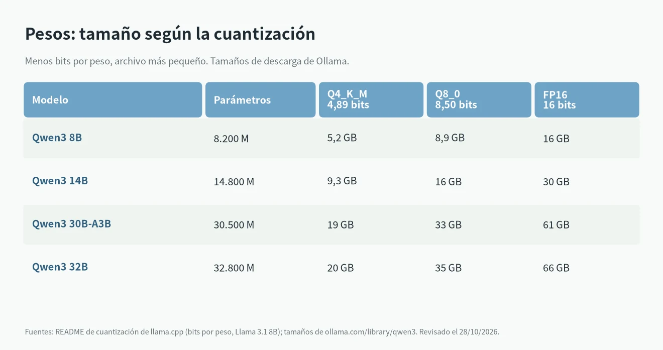 Calculadora de VRAM: tamaño de Qwen3 8B, 14B, 30B-A3B y 32B en Q4_K_M, Q8_0 y FP16