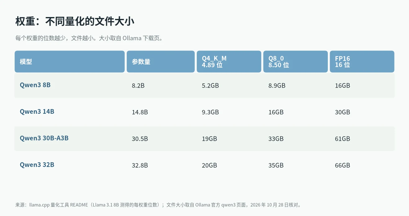 显存计算器:Qwen3 8B、14B、30B-A3B、32B 在 Q4_K_M、Q8_0、FP16 下的文件大小