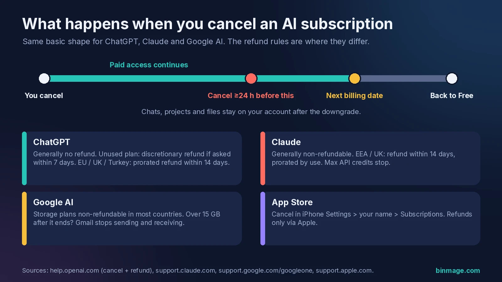 Timeline of what happens when you cancel AI subscription plans: paid access to period end, cancel 24 hours before billing, refund rules