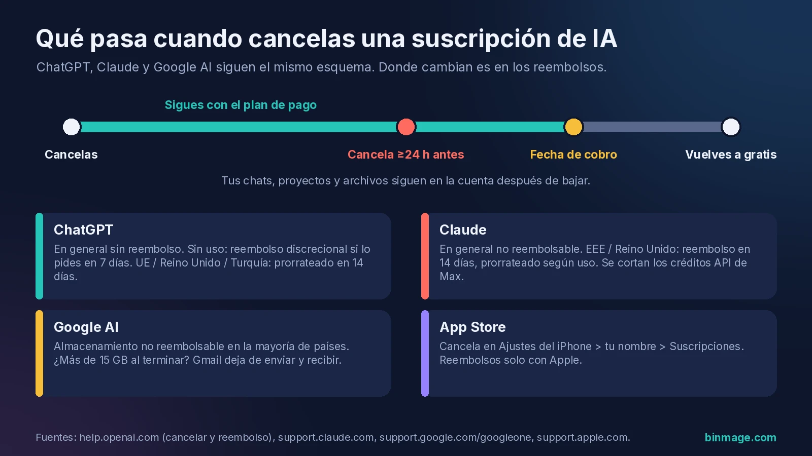 Qué pasa al cancelar suscripción de IA: acceso hasta fin de periodo, cancelar 24 horas antes y reglas de reembolso