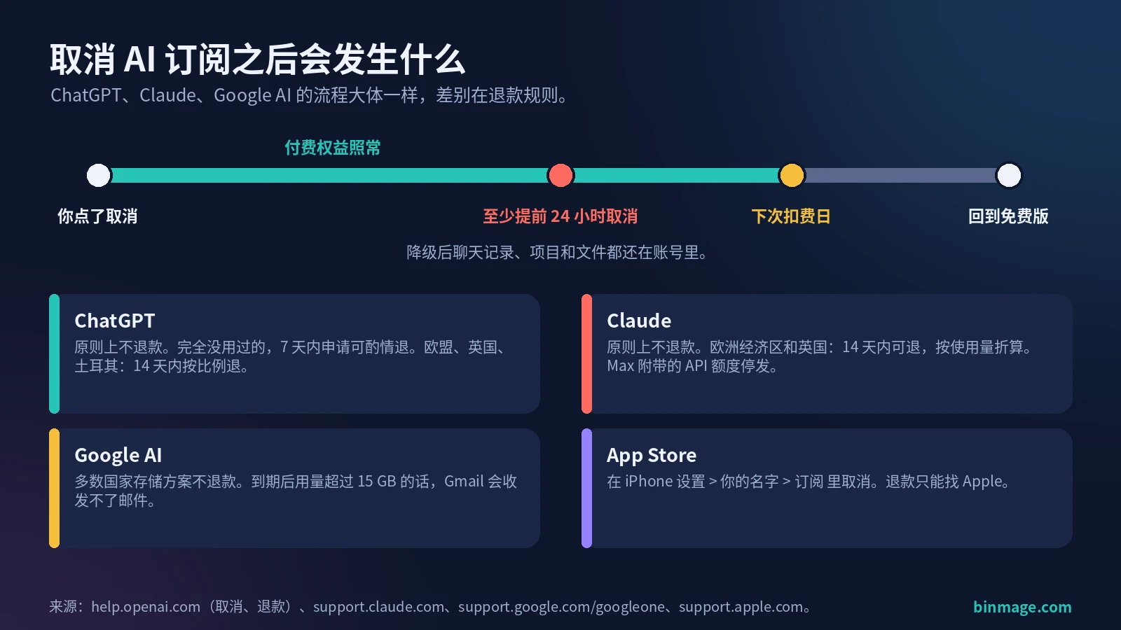 AI 订阅怎么退:取消后付费权益用到期末、至少提前 24 小时取消、各家退款规则时间线