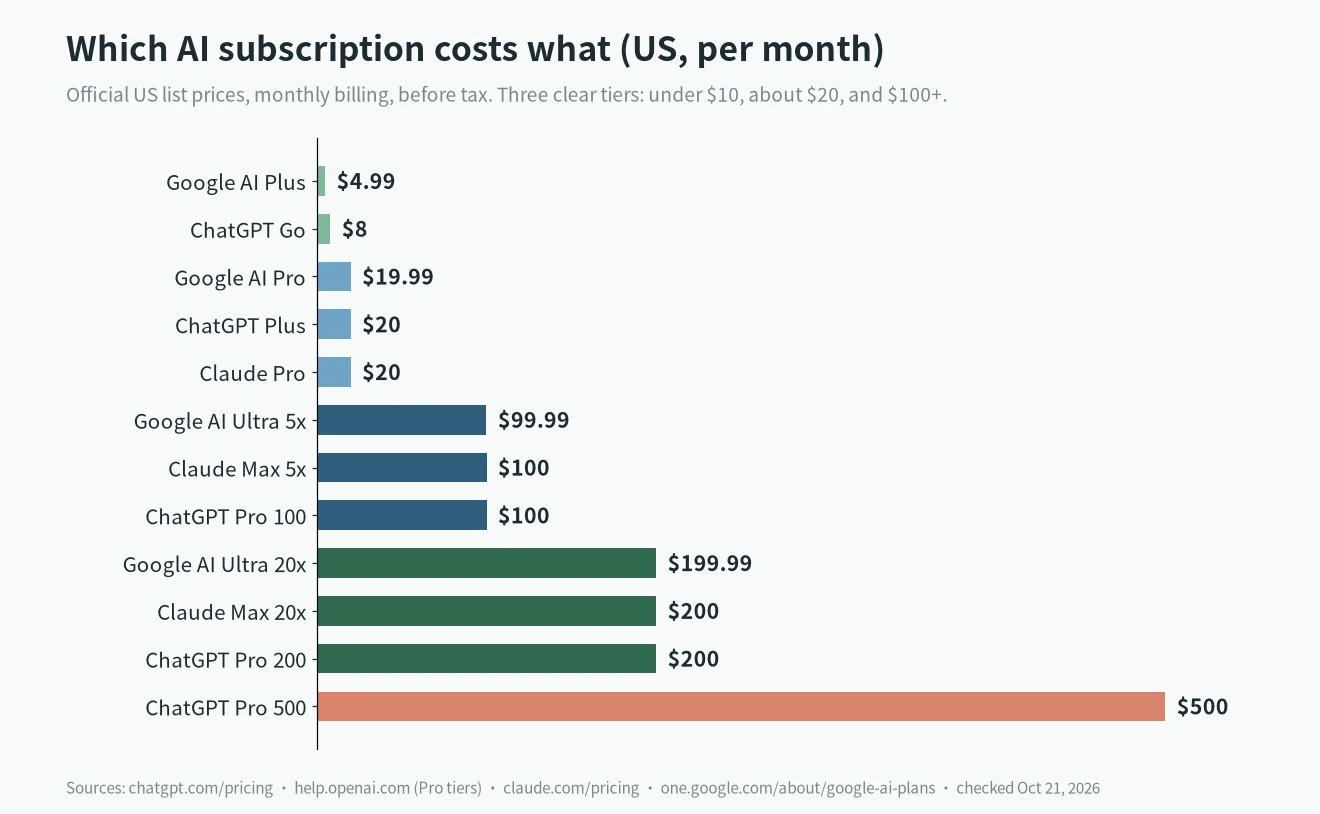 Which AI subscription costs what: monthly US prices for ChatGPT Go, Plus, Claude Pro, Google AI Pro and the $100+ tiers