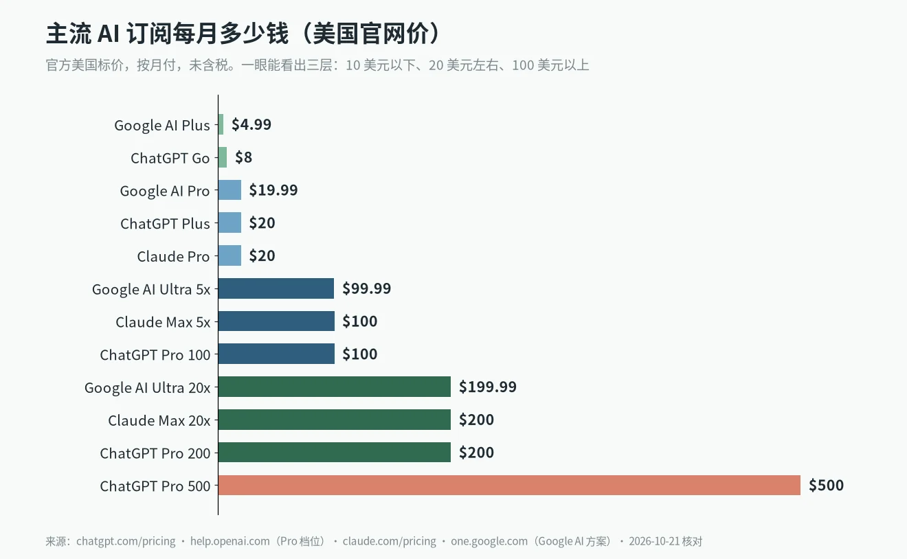 AI 订阅推荐：ChatGPT Go、Plus、Claude Pro、Google AI Pro 及 100 美元以上档位的美国月费对比图