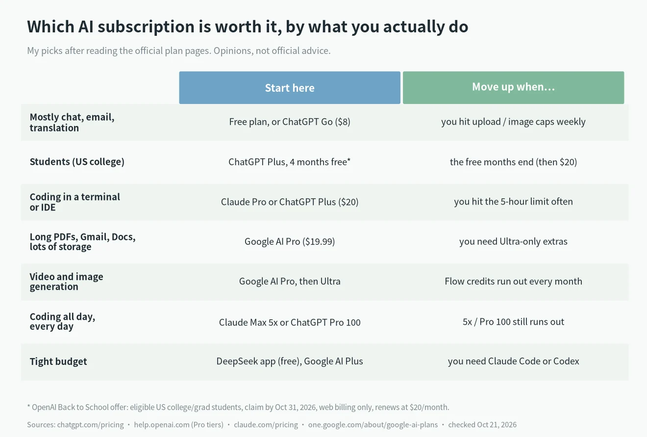 Which AI subscription by use case: picks for chatting, students, coding, Google apps, heavy users and tight budgets