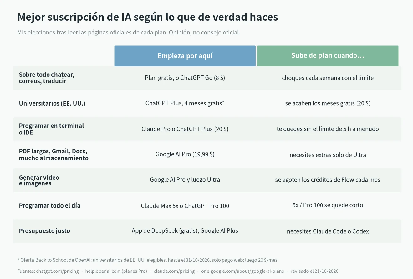 Mejor suscripción de IA según el uso: chatear, estudiantes, programar, apps de Google, uso intensivo y poco presupuesto