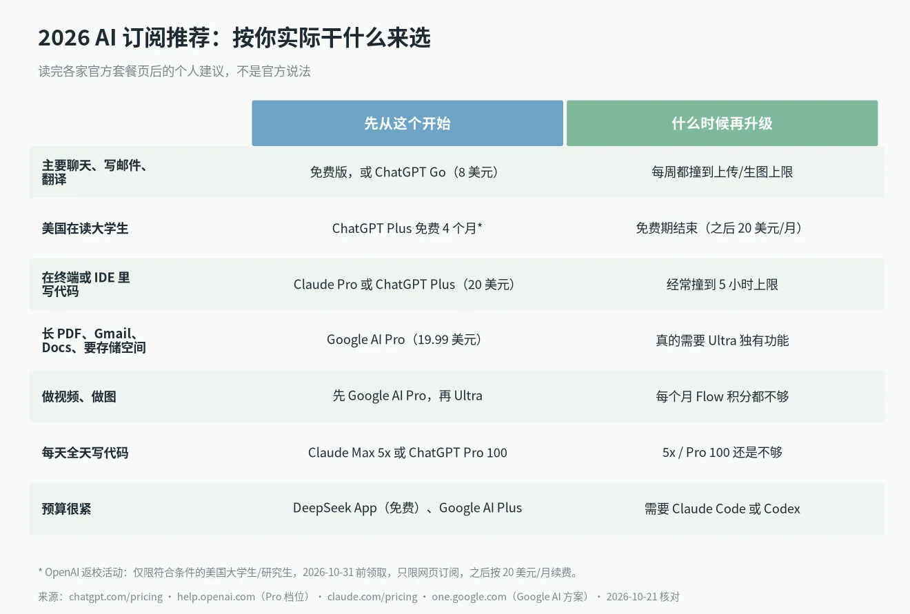 AI 订阅推荐按用途选：聊天写作、学生、编程、Google 全家桶、重度用户和预算有限各买哪个