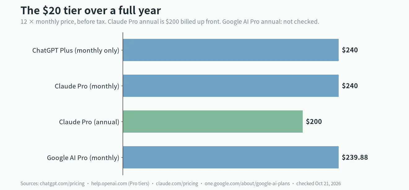 Which AI subscription is cheapest over a year at the $20 tier: ChatGPT Plus, Claude Pro monthly and annual, Google AI Pro