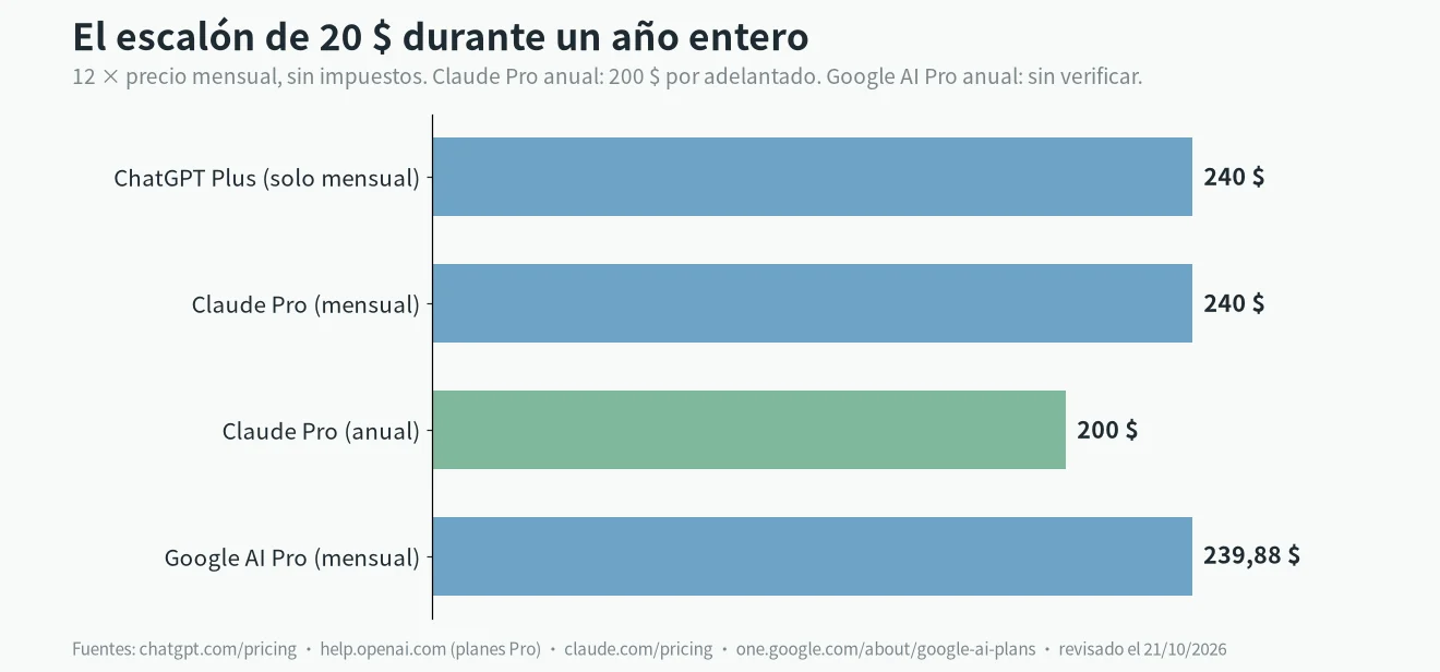 Mejor suscripción de IA en el nivel de 20 $: coste anual de ChatGPT Plus, Claude Pro mensual y anual, y Google AI Pro