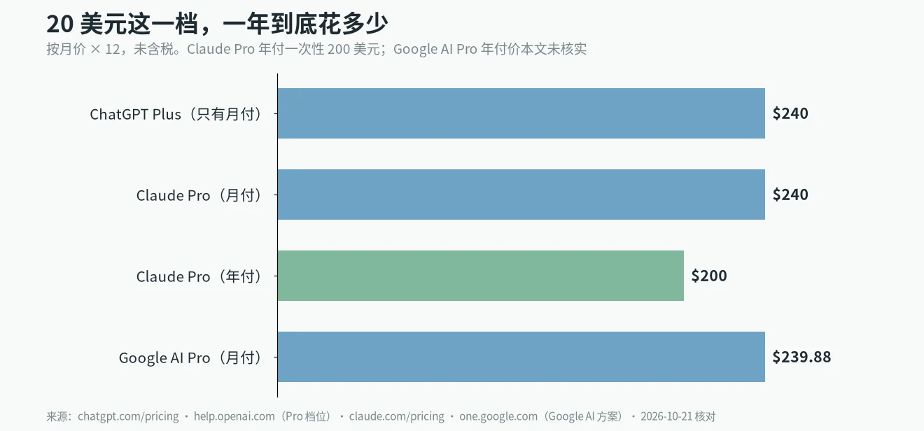 AI 订阅推荐：20 美元档一年要花多少，ChatGPT Plus、Claude Pro 月付与年付、Google AI Pro 对比