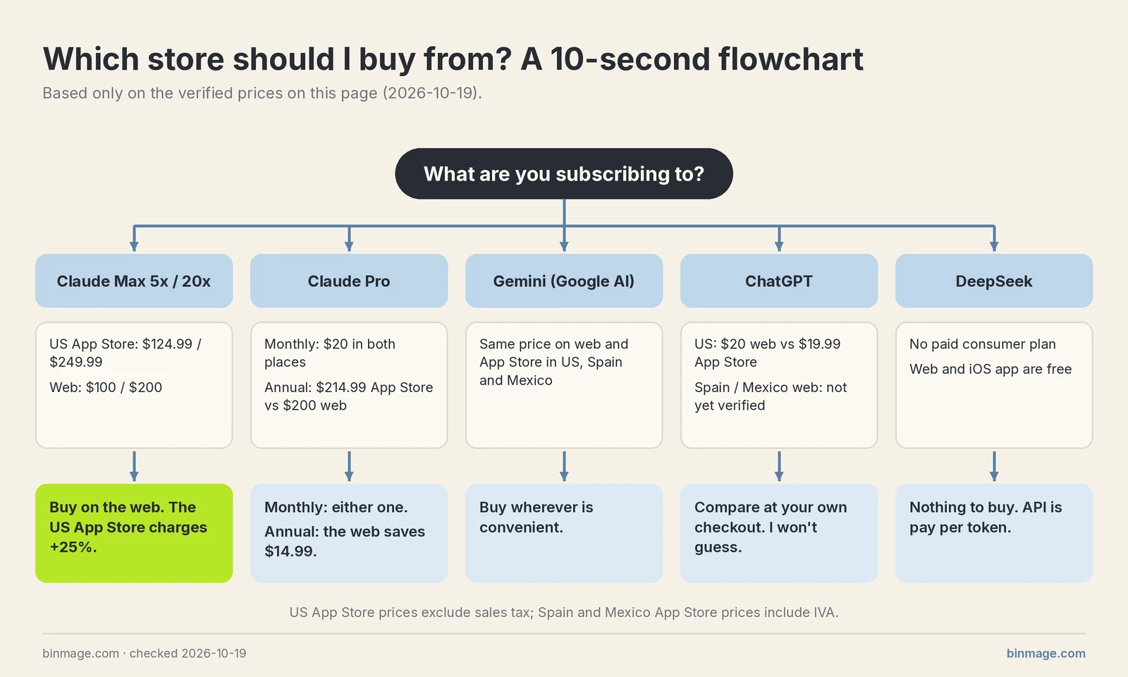 Flowchart for which store to buy an AI subscription from: Claude Max on the web, Claude Pro monthly either way, Gemini anywhere, ChatGPT compare at checkout, DeepSeek has nothing to buy