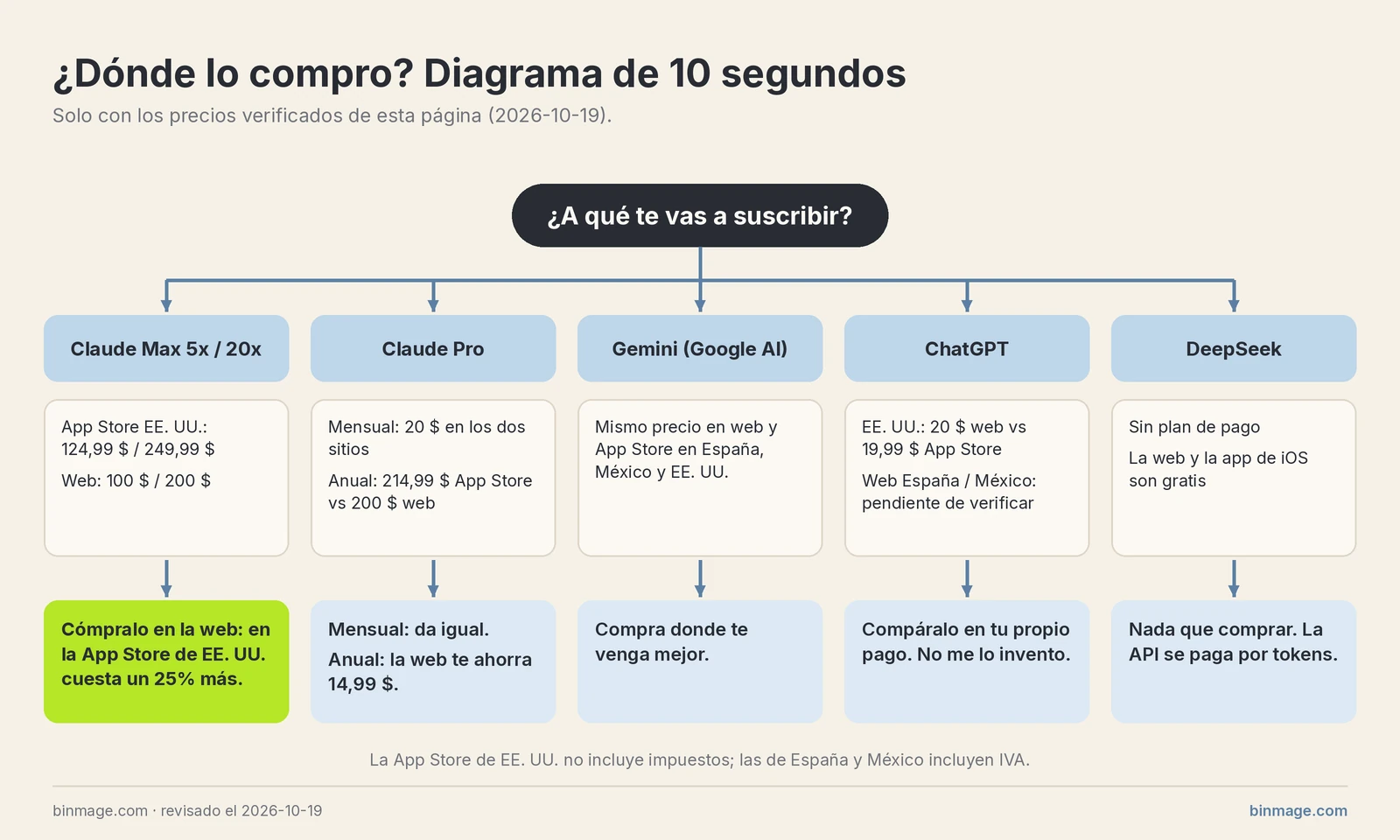 Diagrama de dónde comprar una suscripción de IA: Claude Max en la web, Claude Pro mensual da igual, Gemini donde quieras, ChatGPT compara al pagar y DeepSeek no tiene plan de pago