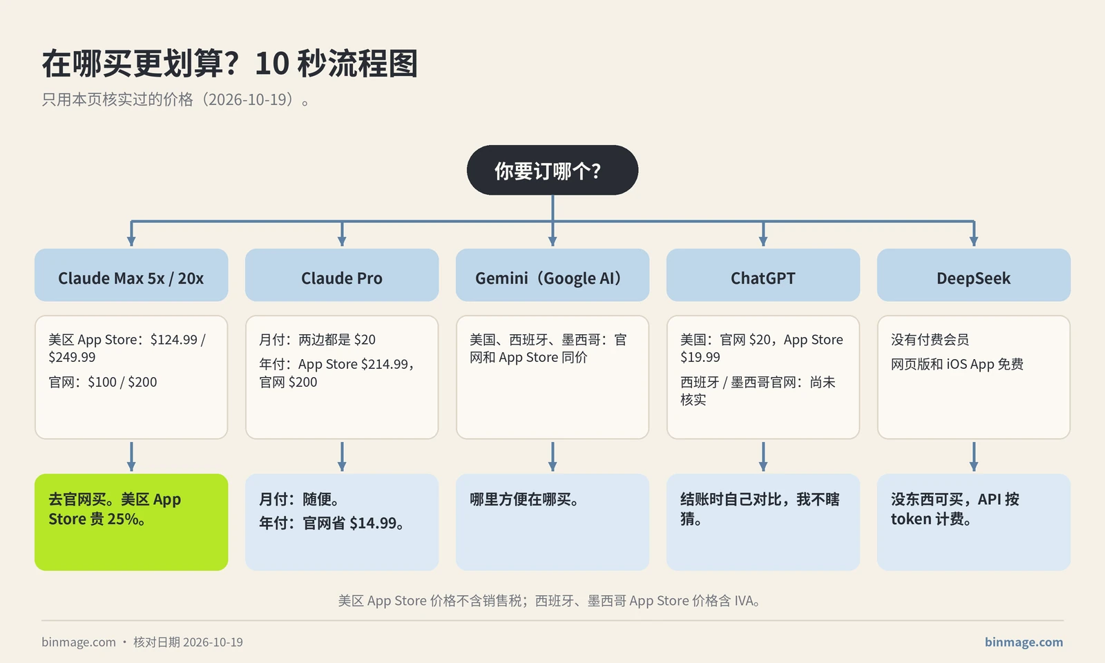 流程图：AI 订阅在哪买更划算——Claude Max 去官网买，Claude Pro 月付两边一样，Gemini 哪里买都同价，ChatGPT 结账时自己对比，DeepSeek 没有付费会员