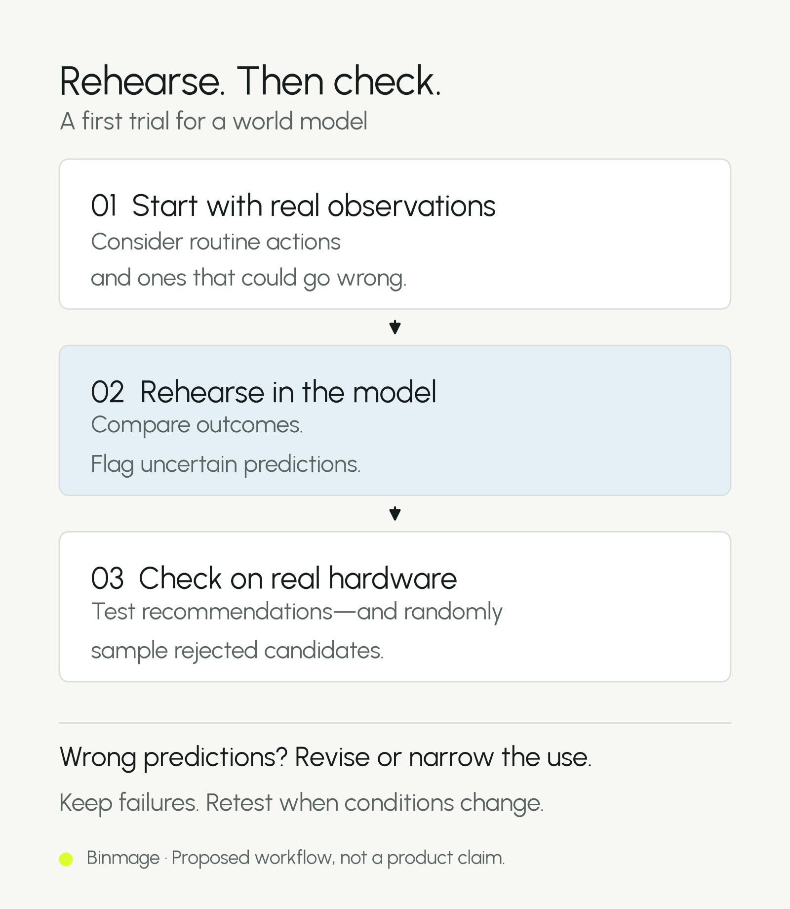 Proposed world-model trial: start with real observations, simulate candidate actions, then check recommendations and randomly sampled rejected candidates on real hardware. Correct the model or narrow its use when predictions fail.