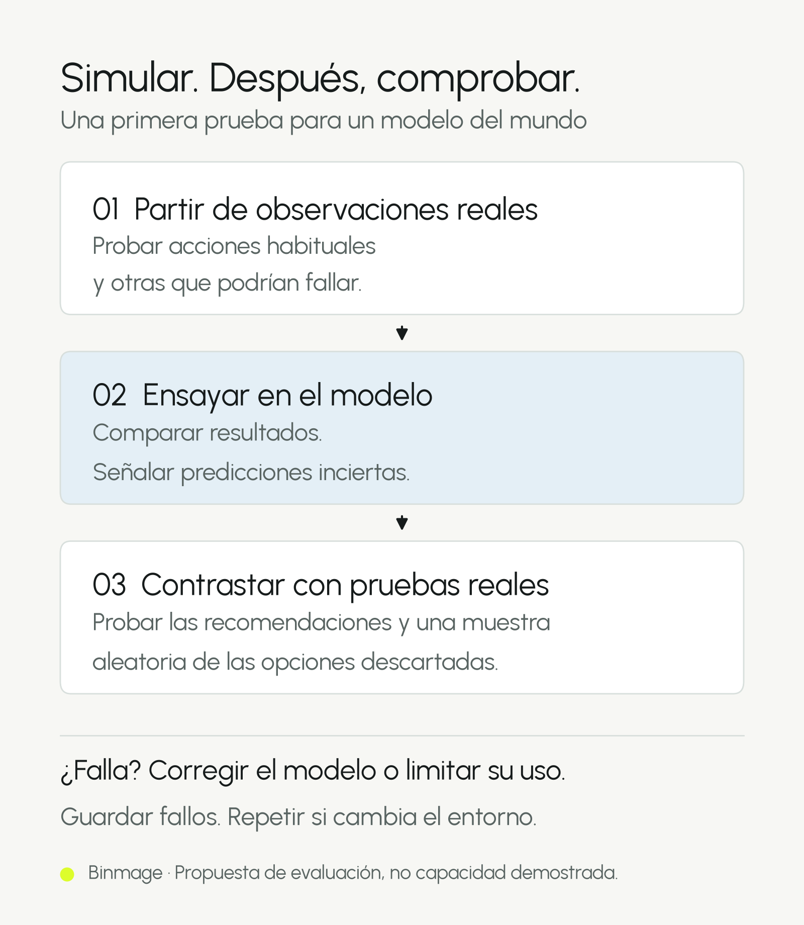 Prueba propuesta para un modelo del mundo: partir de observaciones reales, simular acciones y contrastar tanto las recomendaciones como una muestra aleatoria de las opciones descartadas. Si hay errores, corregir el modelo o limitar su uso.