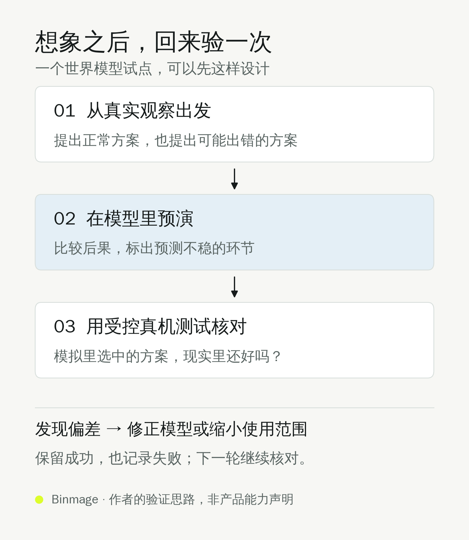 世界模型试点流程示意：从真实观察提出候选动作，让模型同时预演正常与危险方案，经受控真机测试核对排序；发现偏差时返回模型修正。该图是作者提出的验证思路。